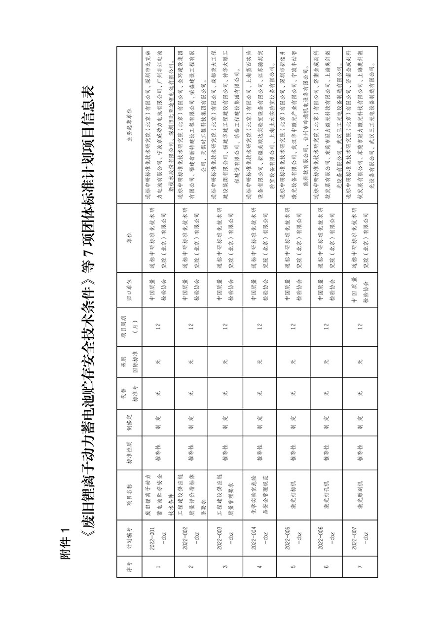 中國質(zhì)量檢驗(yàn)協(xié)會(huì)關(guān)于下達(dá)《廢舊鋰離子動(dòng)力蓄電池貯存安全技術(shù)條件》等7項(xiàng)團(tuán)體標(biāo)準(zhǔn)制定計(jì)劃的通知(中檢辦發(fā)〔2022〕145號)
